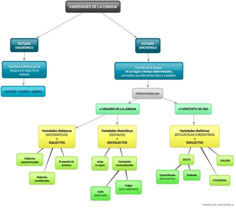 Diversidad Linguistica Mapa Conceptual Bankfeal