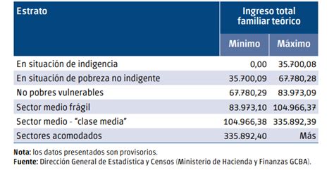 Cuánto Dinero Necesitó En Agosto Una Familia Porteña Para No Ser Pobre El Cronista