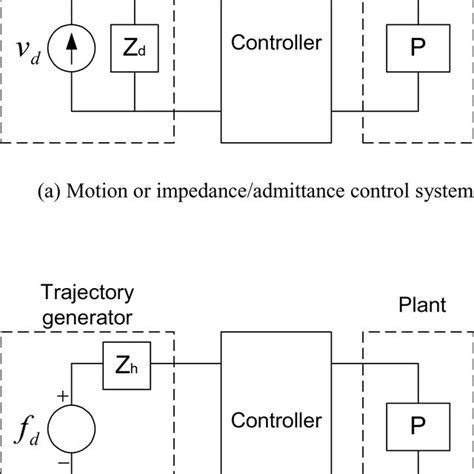 Traditional View Of Large Classes Of Control Systems Download