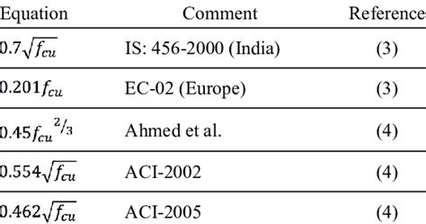 Empirical Relationship Between Flexural Strength And Compressive