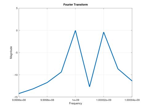 Frequency Estimation Using Zero Crossing Method RAYmaps