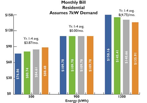 Midwest Energy Considering Three Part Rate Structure News Midwest