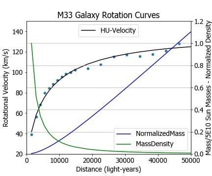 M Galaxy Optimum Mass Distribution Observed Rotation Velocity Curve