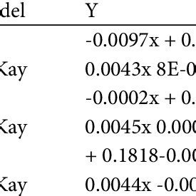 Linear Equation Data Of Lagergren S Pseudo First Order Kinetic Model