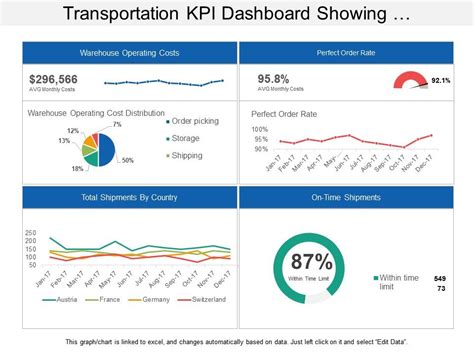 Warehousing Kpi Dashboard Showing Perfect Order Rate And Inventory Hot Sex Picture