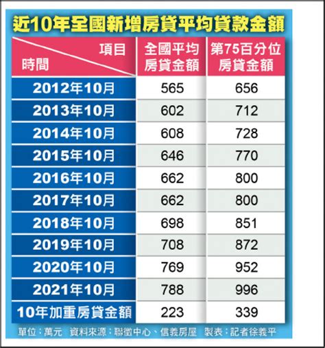 去年新增房貸族 14扛逾千萬 自由財經