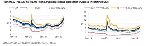 S P Global On Twitter From Spglobalratings Deteriorating Global