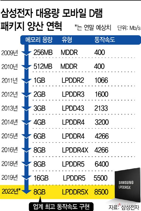 삼성전자 반도체 불황에도 이유 있는 자신감역대 가장 빠른 D램으로 ‘초격차 아시아투데이