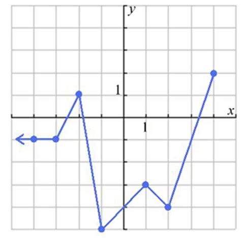 Solved The graph of the function H(x) is shown below. Use | Chegg.com