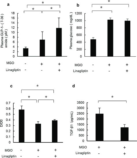 Linagliptin Increases Plasma Glp Amide Improves Peritoneal