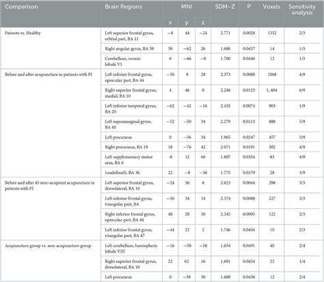 Frontiers Effects Of Acupuncture On The Brain In Primary Insomnia A