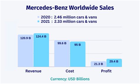 Mercedes Benz Worldwide Vehicle Sales 2021 Full Breakdown