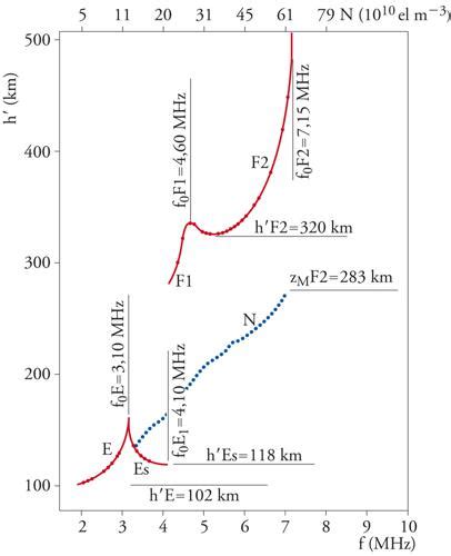 Ionosfera In Enciclopedia Della Scienza E Della Tecnica Treccani Treccani