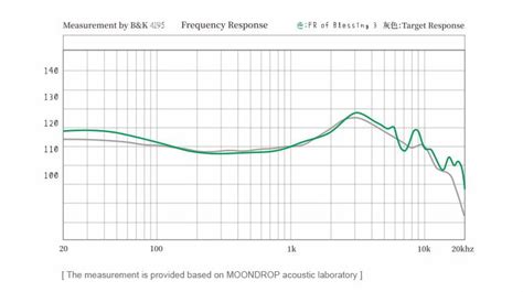 Moondrop Blessing 3 Frequency Response : r/headphones