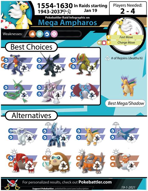 Ampharos Mega Raid Guide Pokemon Go Pokebattler