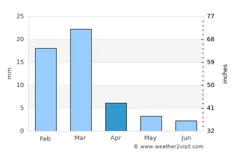 Phoenix Weather in April 2025 | United States Averages | Weather-2-Visit