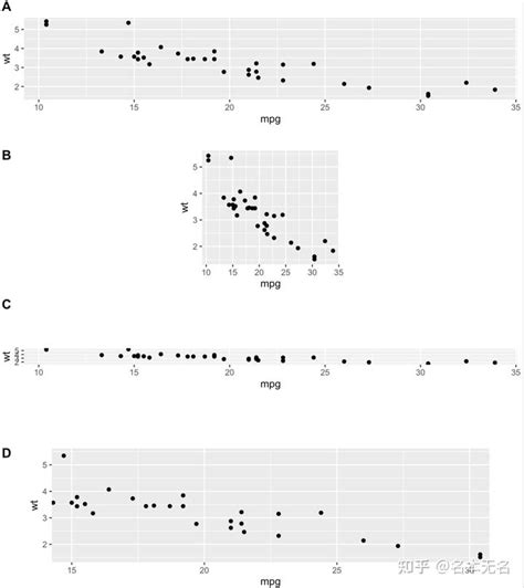 R 数据可视化 ggplot 坐标系 知乎