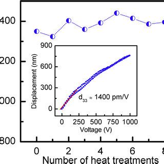 Pdf Self Polarized High Piezoelectricity And Its Memory Effect In