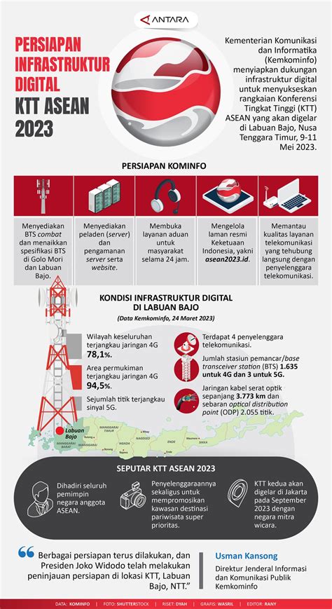 Persiapan Infrastruktur Digital Ktt Asean 2023 Infografik Antara News