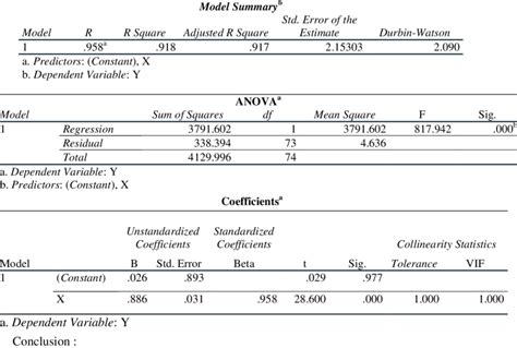 Simple Linear Regression Analysis. | Download Scientific Diagram