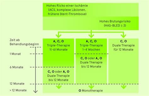 Akutes Koronarsyndrom Acs Kardiovaskul Res Manual
