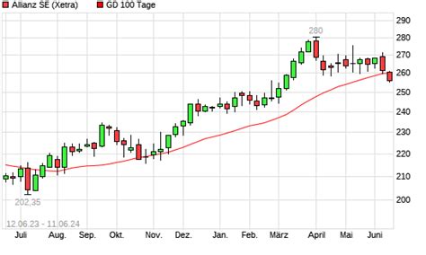 Allianz Aktie Unter Tage Linie Boerse De