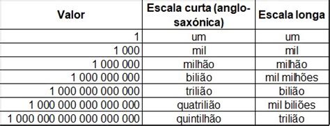 Mil Milhão Bilhão Trilhão Quatrilhão Quintilhão - Que diferenças há entre bilião, trilião, mil milhões...? - Rankia