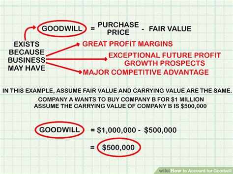 How To Account For Goodwill A Step By Step Accounting Guide