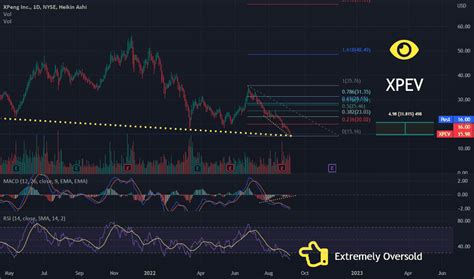 Xpev Stock Price And Chart Nyse Xpev Tradingview