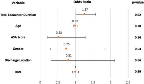 Adjusted Multivariate Logistic Regression Analysis For Risk Factors Of