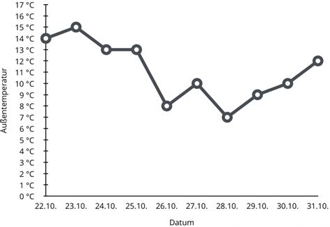 Daten Und Diagramme Pikas Kompakt