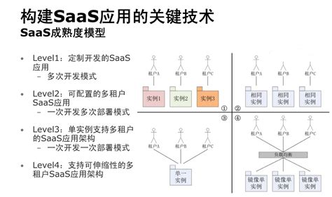 软件架构师必需要了解的 Saas 架构设计？sass软件设计 Csdn博客