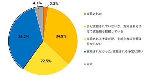 冬のボーナス「支給されないわからない」との回答が約40％ 「2020年度冬のボーナス実態調査を実施」小企業・零細企業にはボーナス制度が無い