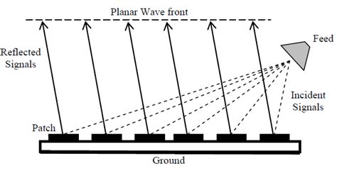 Reflectarray Antenna Operation Principle Download Scientific Diagram