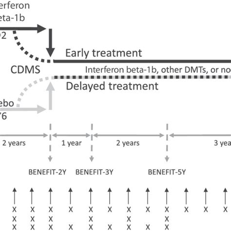 design   benefit trial  scientific diagram