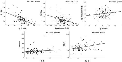 Graphics of significant correlations. | Download Scientific Diagram 