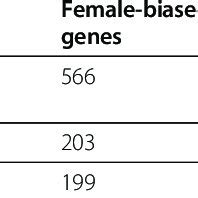 Genes With Overall Sex Differential Expression And Their Chromosome