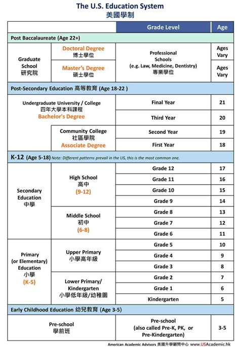 Us Education System From Elementary School To Graduate School