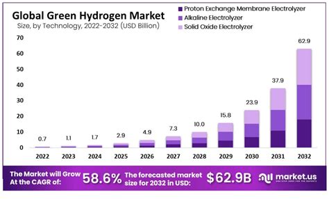 Green Hydrogen Market Expected To Experience Robust Growth