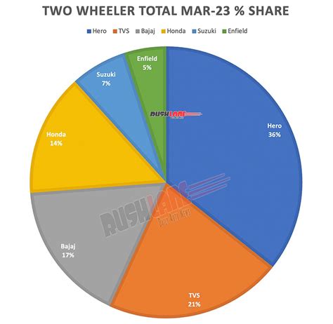 Two Wheeler Sales March 2023 – Hero, TVS, Honda, Bajaj, Suzuki, RE