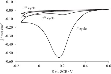 Cyclic Voltammograms Of Gold Electrode In 2 Mm Nbd 01 M Tbapf6 In Download Scientific