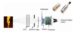 What is Pyrometer | How Does A Pyrometer Work - Astinfrared