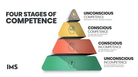 The Four stages of Competence : Skill Development Session 101 | Islamic