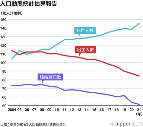 日本人口持續減少：出生人數連續6年創新低，死亡人數創戰後歷年之最