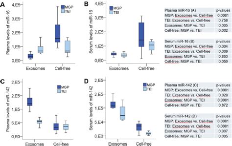 Levels Of Exosomal And Cell Free Mir 16 And Mir 142 In Plasma And Download Scientific Diagram