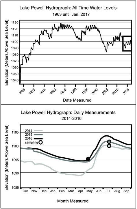 Lake Powell Historical Water Levels From 1963 Inception To 2017 Along Download Scientific