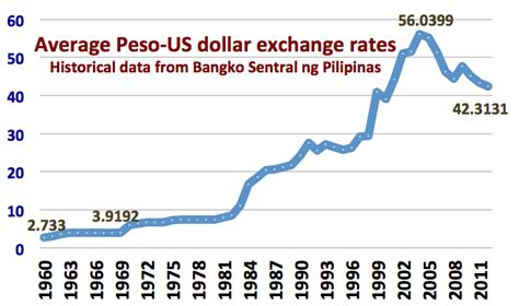 Argentine Peso Exchange Rate History : The nominal multilateral ...