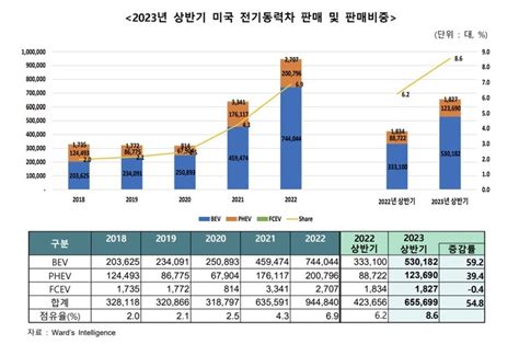 아이오닉5ㆍev6 상반기 美판매 ‘톱10 대한경제