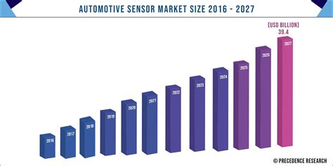 Automotive Sensor Market Size Trends Growth Report 2020 2027