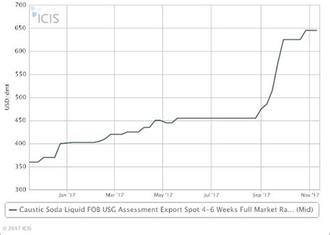 Apla 17 Us Global Caustic Soda Prices The Million Dollar Question Icis